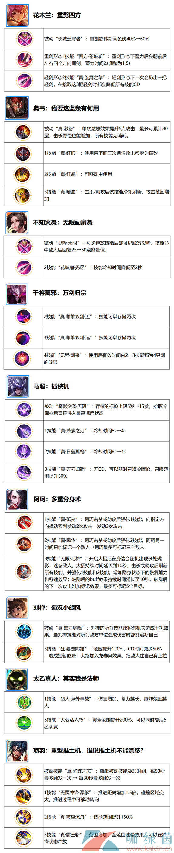 王者荣耀六周年觉醒之战新增英雄一览 王者荣耀六周年觉醒之战新增英雄一览