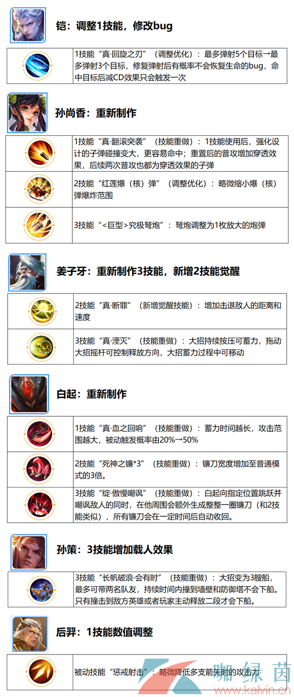 王者荣耀六周年觉醒之战新增英雄一览 王者荣耀六周年觉醒之战新增英雄一览