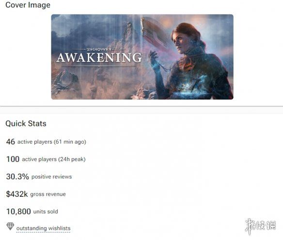 万代亏炸了!未知9号:觉醒Steam销量仅破万 万代亏炸了!未知9号:觉醒Steam销量仅破万