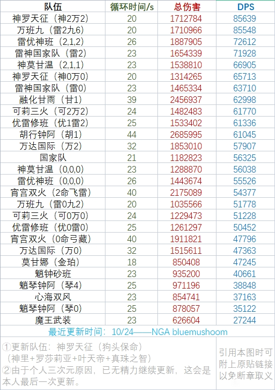 原神神罗天征是什么队原神神罗天征起飞阵容 原神神罗天征是什么队原神神罗天征起飞阵容