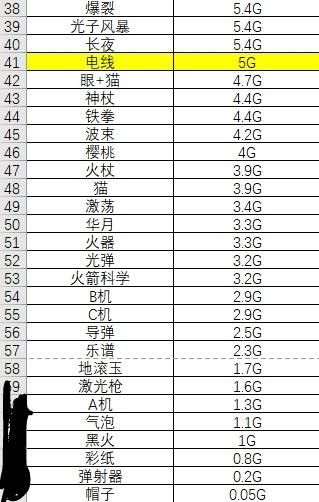 吸血鬼幸存者武器伤害排名列表 吸血鬼幸存者武器伤害排名列表