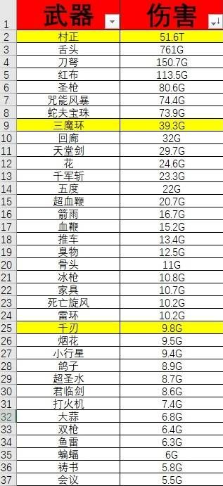 吸血鬼幸存者武器伤害排名列表 吸血鬼幸存者武器伤害排名列表