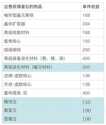 崩坏3如何快速获得星石 崩坏3如何快速获得星石