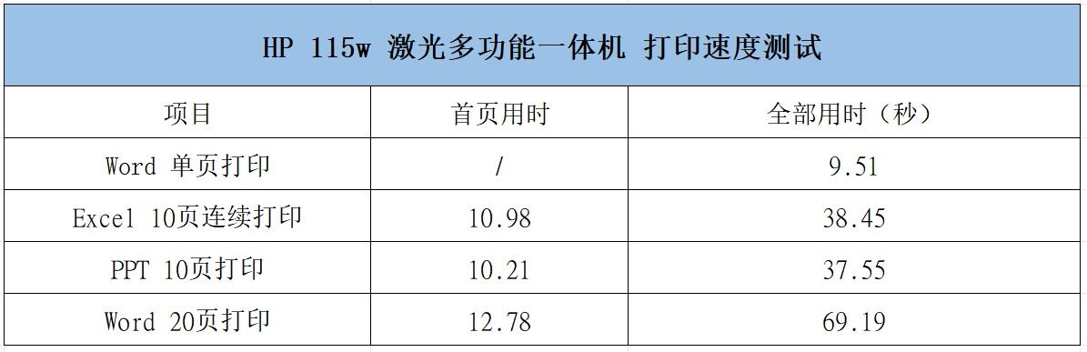 全新惠普战系列115w激光多功能一体机评测:皮实耐用、小巧机身 全新惠普战系列115w激光多功能一体机评测:皮实耐用、小巧机身