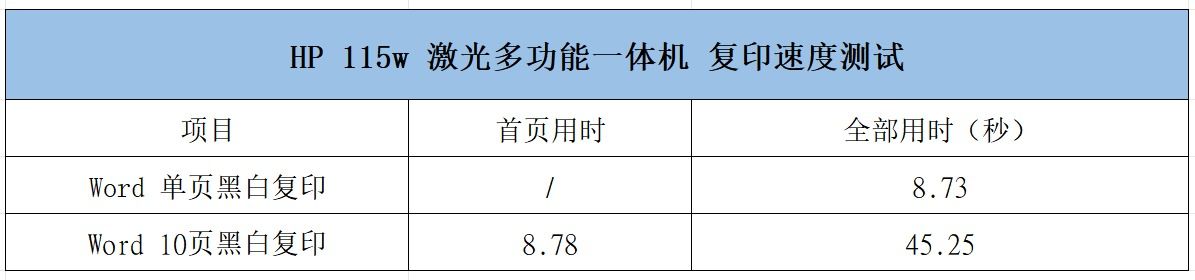 全新惠普战系列115w激光多功能一体机评测:皮实耐用、小巧机身 全新惠普战系列115w激光多功能一体机评测:皮实耐用、小巧机身