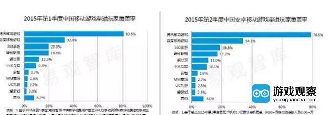 GooglePlay入华营收超AppStore或只需一年 GooglePlay入华营收超AppStore或只需一年