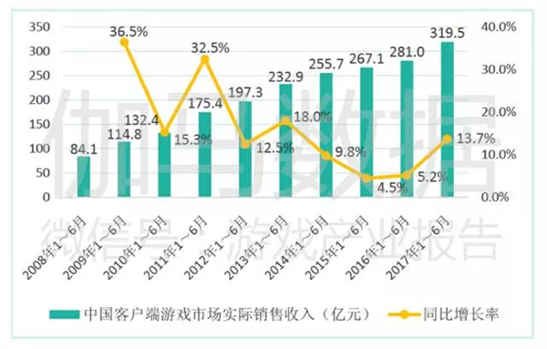 最终幻想144.0版本上线大牌端游实力引领市场回暖 最终幻想144.0版本上线大牌端游实力引领市场回暖