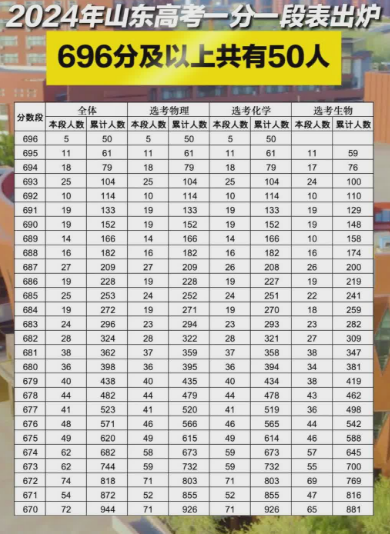 山东高考696分及以上有50人 山东高考696分及以上有50人