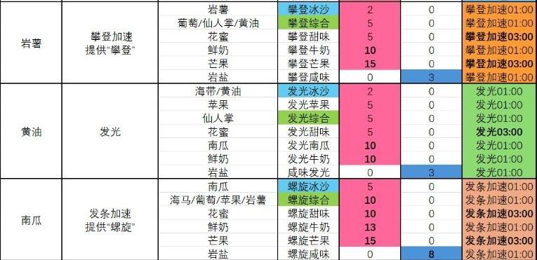 塞尔达传说智慧的再现螺旋牛奶冰沙怎么制作 塞尔达传说智慧的再现螺旋牛奶冰沙怎么制作