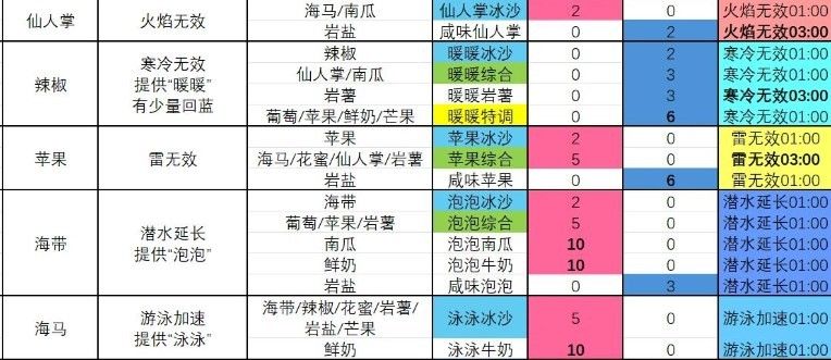 塞尔达传说智慧的再现暖暖综合冰沙怎么制作 塞尔达传说智慧的再现暖暖综合冰沙怎么制作