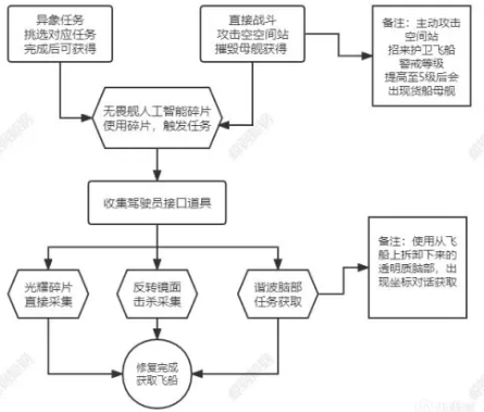 《无人深空》拦截者飞船获取攻略