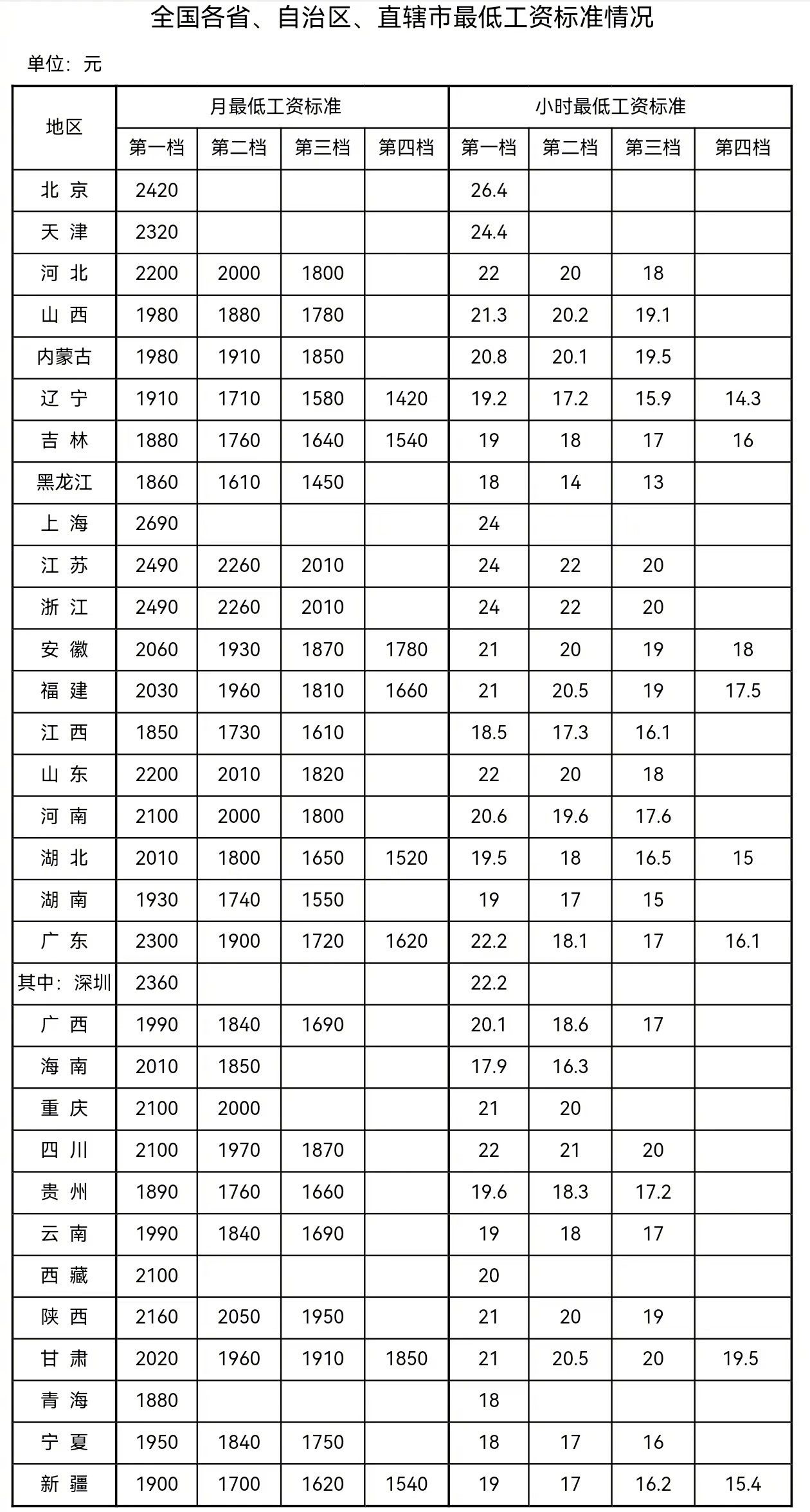 你的城市排第几全国31省份最低工资出炉:上海2690元居首 你的城市排第几全国31省份最低工资出炉:上海2690元居首