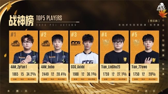 PUBGPCL2024秋季赛总冠军诞生,天霸战队领衔PCL角逐PGS大赛 PUBGPCL2024秋季赛总冠军诞生,天霸战队领衔PCL角逐PGS大赛