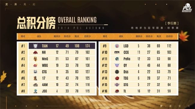 PUBGPCL2024秋季赛总冠军诞生,天霸战队领衔PCL角逐PGS大赛 PUBGPCL2024秋季赛总冠军诞生,天霸战队领衔PCL角逐PGS大赛