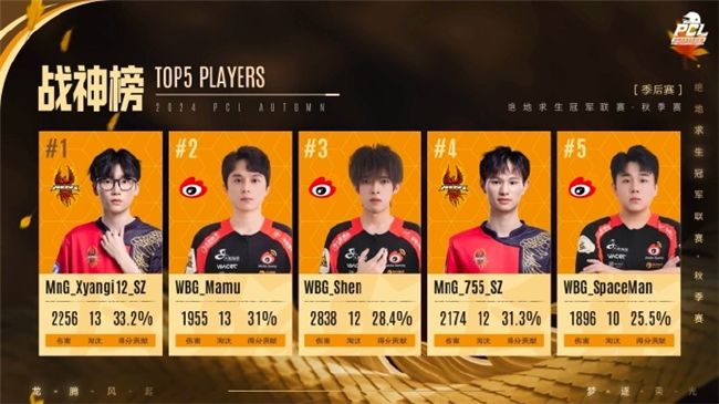 PUBGPCL2024秋季赛总冠军诞生,天霸战队领衔PCL角逐PGS大赛 PUBGPCL2024秋季赛总冠军诞生,天霸战队领衔PCL角逐PGS大赛