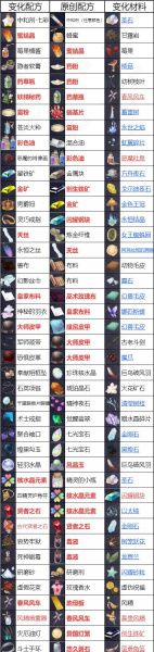 《莱莎的炼金工房3》全配方获取攻略一览
