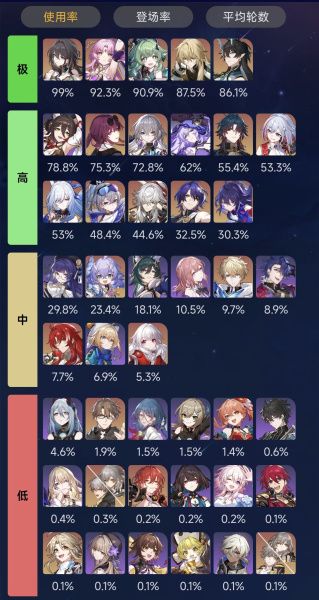 《崩坏：星穹铁道》2.0混沌回忆角色登场率速览