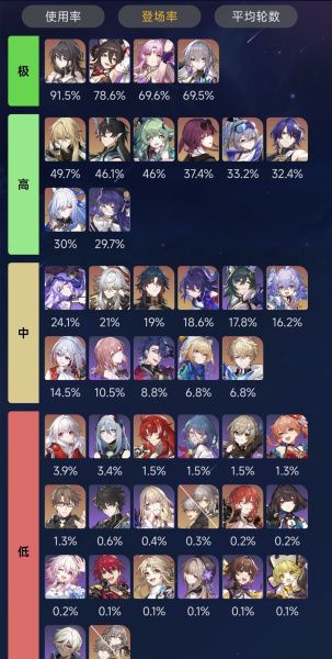 《崩坏：星穹铁道》2.0混沌回忆角色登场率速览