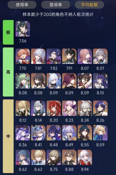 《崩坏：星穹铁道》2.0混沌回忆角色登场率速览