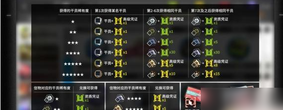 《明日方舟》获取黄票的所有方法一览