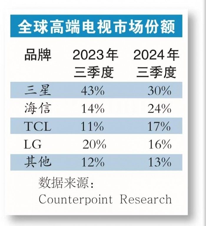 中国品牌崛起,高端电视市场“两强格局”被重塑 中国品牌崛起,高端电视市场“两强格局”被重塑