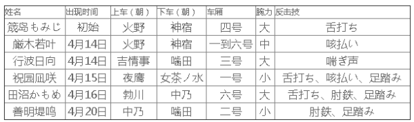 《满车率300%二》全角色攻略方法教程