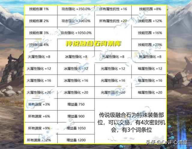 DNF毕业装备全新加百利4词条自定义2500万金币 DNF毕业装备全新加百利4词条自定义2500万金币