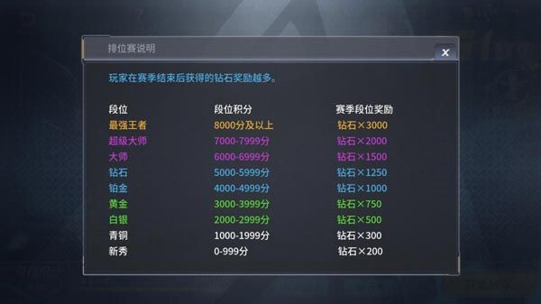 王者军团S1赛季即将结束 王者军团S1赛季即将结束