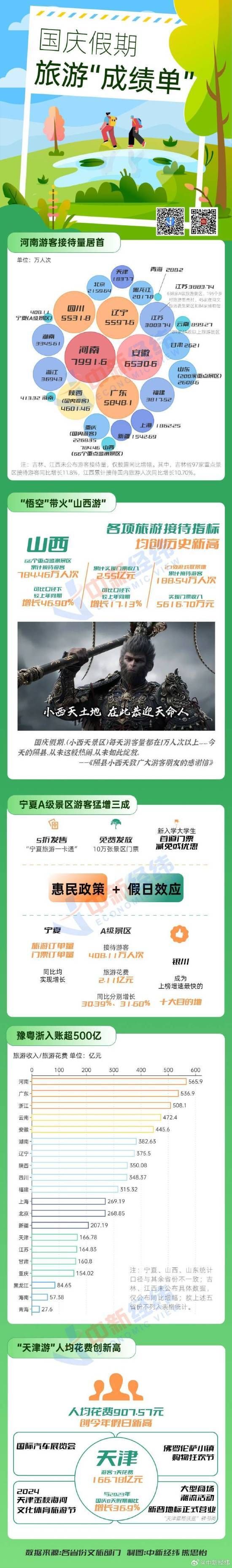25省份国庆旅游成绩单揭晓:悟空带火“山西游 25省份国庆旅游成绩单揭晓:悟空带火“山西游