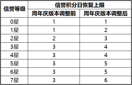 王者荣耀S17对局环境优化内容一览 王者荣耀S17对局环境优化内容一览