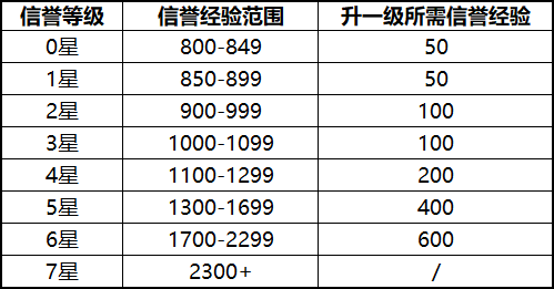 王者荣耀S17对局环境优化内容一览 王者荣耀S17对局环境优化内容一览
