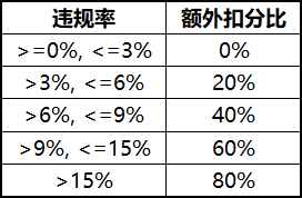 王者荣耀S17对局环境优化内容一览 王者荣耀S17对局环境优化内容一览