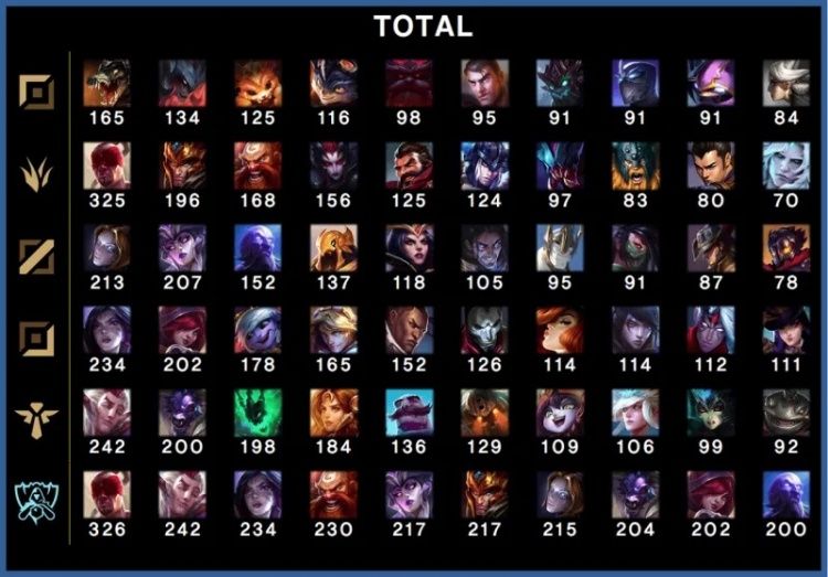 世界赛登场总次数TOP10:盲僧、洛、卡莎、酒桶、辛德拉等 世界赛登场总次数TOP10:盲僧、洛、卡莎、酒桶、辛德拉等