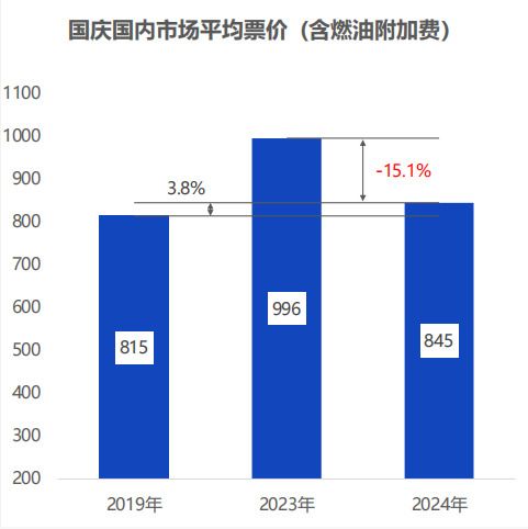 赚吆喝不赚买卖,国庆旅游量涨为啥却价跌 赚吆喝不赚买卖,国庆旅游量涨为啥却价跌