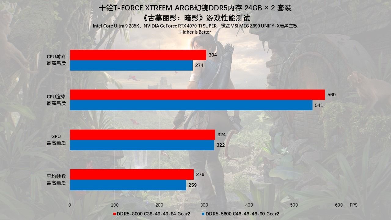 十铨T-FORCEXTREEMARGB幻镜DDR5内存评测:炫酷西装暴徒,狂飙9000MHz 十铨T-FORCEXTREEMARGB幻镜DDR5内存评测:炫酷西装暴徒,狂飙9000MHz