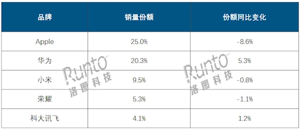 中国平板线上市场最新排名:苹果大幅衰退华为猛涨将反超 中国平板线上市场最新排名:苹果大幅衰退华为猛涨将反超