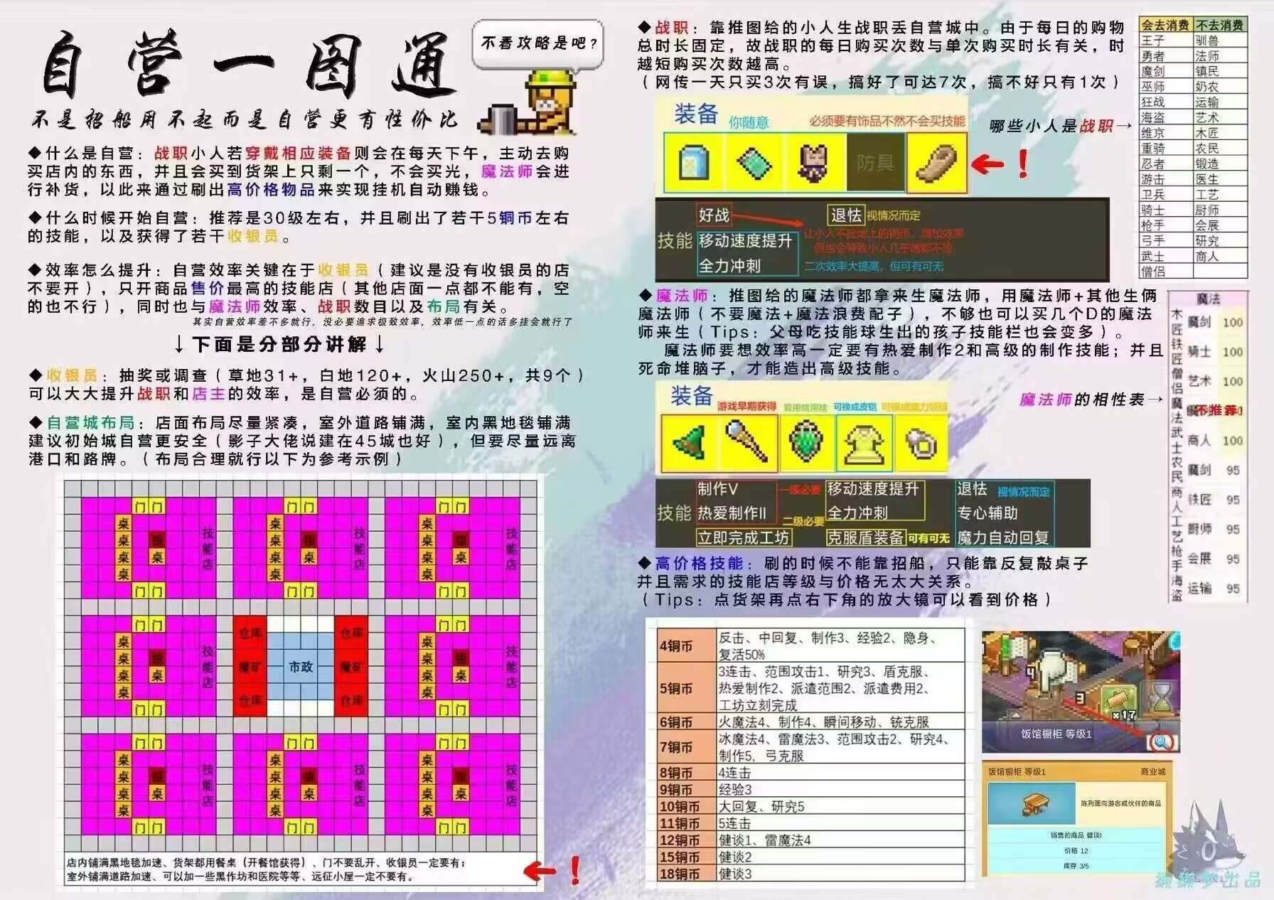 王都创世录一城前期参考布局 王都创世录一城前期参考布局