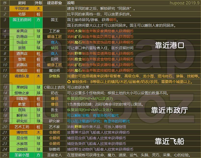王都创世录一城前期参考布局 王都创世录一城前期参考布局