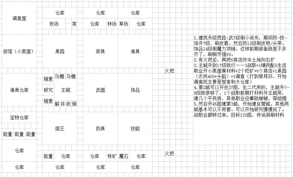 王都创世录一城前期参考布局 王都创世录一城前期参考布局