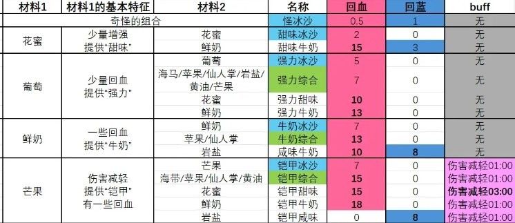 塞尔达传说智慧的再现甜味冰沙怎么制作 塞尔达传说智慧的再现甜味冰沙怎么制作