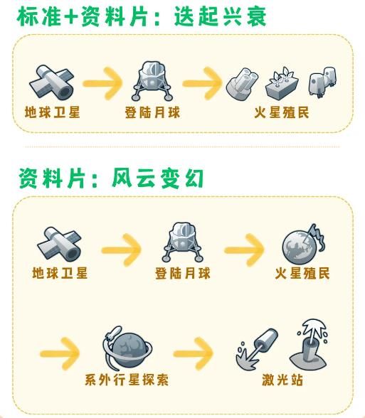 文明6科技胜利怎么达成文明6科技胜利达成条件 文明6科技胜利怎么达成文明6科技胜利达成条件