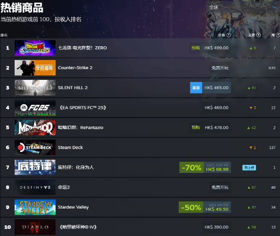 暗喻幻想:ReFantazio未发先热,Steam畅销榜攀升至第五 暗喻幻想:ReFantazio未发先热,Steam畅销榜攀升至第五