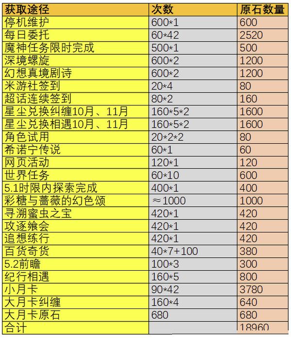 原神5.1版本能获得多少原石原神5.1版本原石获得数量统计 原神5.1版本能获得多少原石原神5.1版本原石获得数量统计