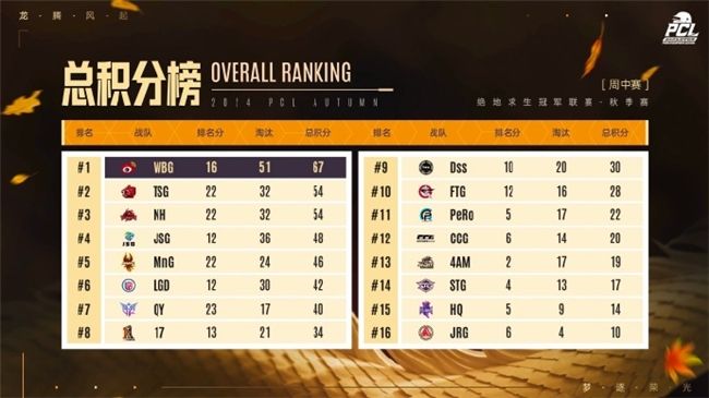 PUBGPCL2024秋季赛16强名单出炉,总冠军之夜谁能夺冠 PUBGPCL2024秋季赛16强名单出炉,总冠军之夜谁能夺冠