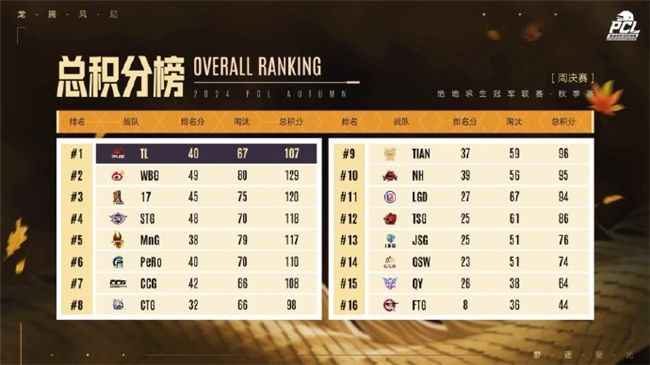 PUBGPCL2024秋季赛16强名单出炉,总冠军之夜谁能夺冠 PUBGPCL2024秋季赛16强名单出炉,总冠军之夜谁能夺冠