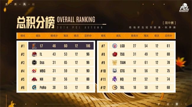 PUBGPCL2024秋季赛16强名单出炉,总冠军之夜谁能夺冠 PUBGPCL2024秋季赛16强名单出炉,总冠军之夜谁能夺冠