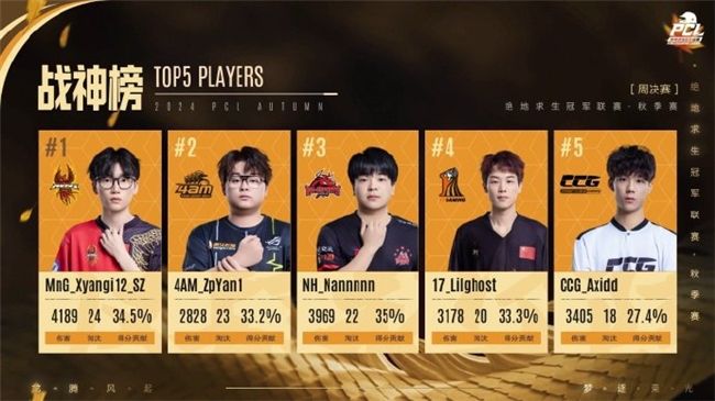 PUBGPCL2024秋季赛16强名单出炉,总冠军之夜谁能夺冠 PUBGPCL2024秋季赛16强名单出炉,总冠军之夜谁能夺冠