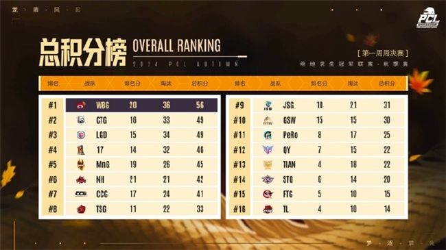 PUBGPCL2024秋季赛16强名单出炉,总冠军之夜谁能夺冠 PUBGPCL2024秋季赛16强名单出炉,总冠军之夜谁能夺冠