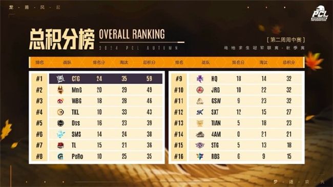 PUBGPCL2024秋季赛16强名单出炉,总冠军之夜谁能夺冠 PUBGPCL2024秋季赛16强名单出炉,总冠军之夜谁能夺冠
