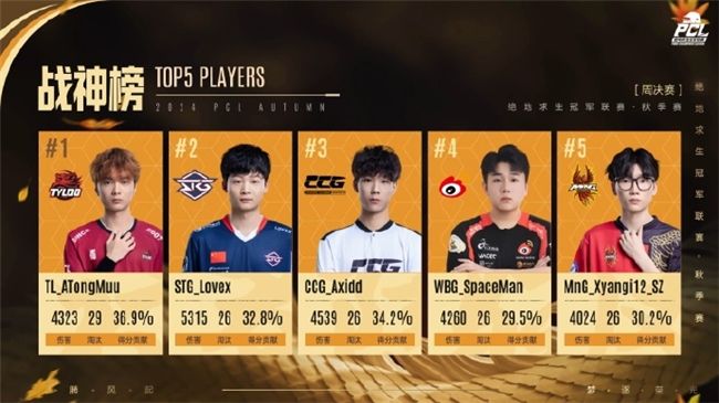 PUBGPCL2024秋季赛16强名单出炉,总冠军之夜谁能夺冠 PUBGPCL2024秋季赛16强名单出炉,总冠军之夜谁能夺冠